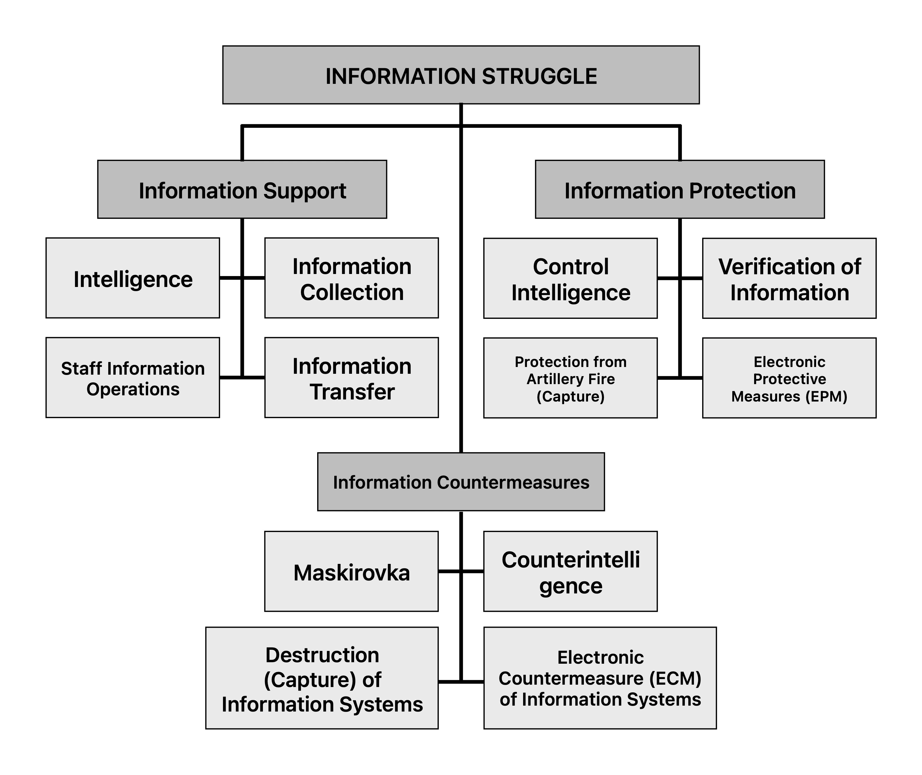 Diagram of Komov&rsquo;s three components of Information Warfare: Information Support, Information Countermeasures, and Information Protection