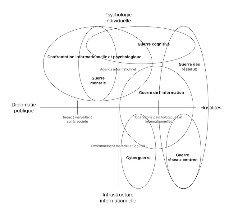 Diagram of spheres of information confrontation showing the positioning of Mental Warfare and Cognitive Warfare concepts